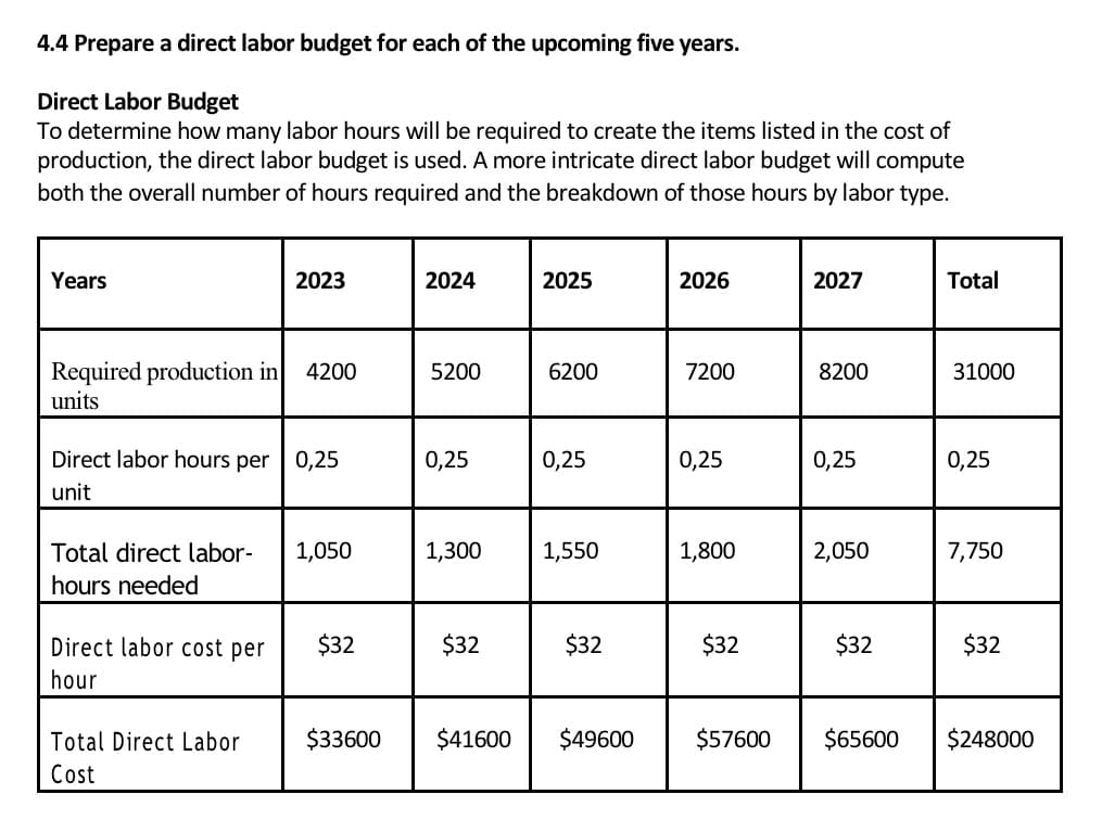 4.4 Prepare a direct labor budget for each of the upcoming five years.
Direct Labor Budget
To determine how many labor hours will be required to create the items listed in the cost of
production, the direct labor budget is used. A more intricate direct labor budget will compute
both the overall number of hours required and the breakdown of those hours by labor type.
Years
Required production in 4200
units
2023
Direct labor hours per 0,25
unit
Total direct labor- 1,050
hours needed
Direct labor cost per
hour
Total Direct Labor
Cost
$32
$33600
2024
5200
0,25
1,300
$32
$41600
2025
6200
0,25
1,550
$32
$49600
2026
7200
0,25
1,800
$32
2027
8200
0,25
2,050
$32
$57600 $65600
Total
31000
0,25
7,750
$32
$248000