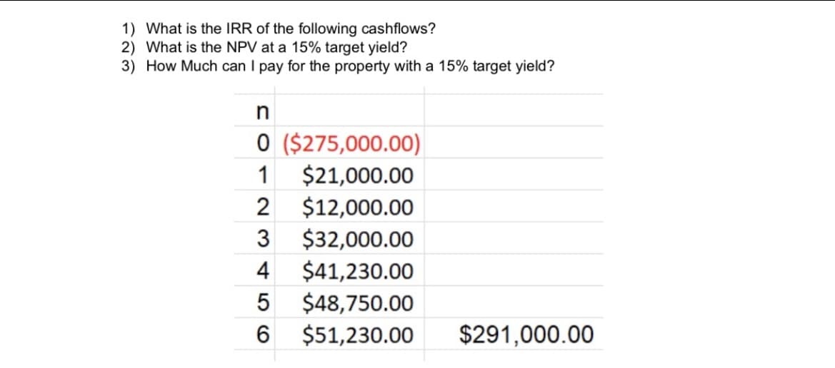 1) What is the IRR of the following cashflows?
2) What is the NPV at a 15% target yield?
3) How Much can I pay for the property with a 15% target yield?
n
0
($275,000.00)
1 $21,000.00
2 $12,000.00
3 $32,000.00
4 $41,230.00
5 $48,750.00
$51,230.00
6
$291,000.00