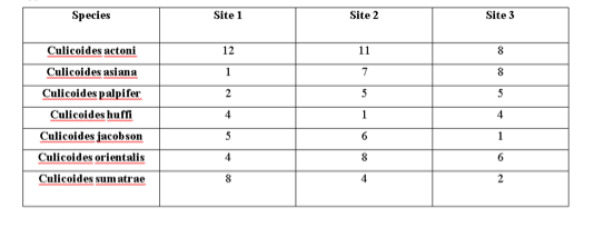 Species
Site 1
Site 2
Site 3
Culicoides actoni
12
11
Culicoldes asiana
1
7
Culicoides palpifer
5
Culicoldes huffi
4
1
4
Culicoides jacobson
Culicoides orientalis
5
1
6.
Culicoides sum atrae
2
