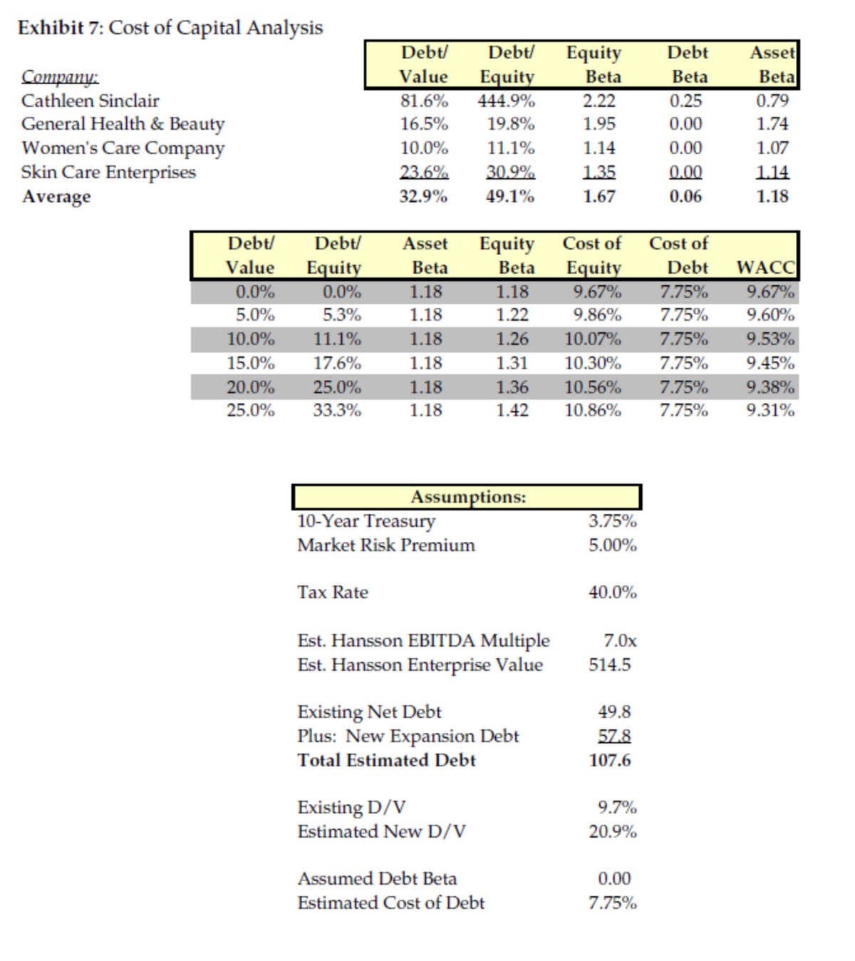 Exhibit 7: Cost of Capital Analysis
Company:
Cathleen Sinclair
General Health & Beauty
Women's Care Company
Skin Care Enterprises
Average
Debt/
Debt/
Value Equity
0.0%
0.0%
5.0%
5.3%
10.0% 11.1%
15.0% 17.6%
20.0% 25.0%
25.0% 33.3%
Debt/
Value
81.6%
16.5%
10.0%
23.6%
32.9%
Tax Rate
Asset Equity
Beta
Beta
1.18
1.22
1.26
1.31
1.18
1.18
1.18
1.18
1.18
1.18
10-Year Treasury
Market Risk Premium
Debt/
Equity
444.9%
19.8%
11.1%
30.9%
49.1%
Assumptions:
Est. Hansson EBITDA Multiple
Est. Hansson Enterprise Value
Existing D/V
Estimated New D/V
Existing Net Debt
Plus: New Expansion Debt
Total Estimated Debt
Assumed Debt Beta
Estimated Cost of Debt
Equity Debt
Beta
Beta
2.22
1.95
1.14
1.35
1.67
1.36 10.56%
1.42
Cost of
Equity
9.67%
9.86%
Cost of
Debt
WACC
7.75%
9.67%
7.75%
9.60%
10.07% 7.75%
9.53%
10.30%
7.75%
9.45%
7.75%
9.38%
10.86% 7.75% 9.31%
3.75%
5.00%
40.0%
7.0x
514.5
49.8
57.8
107.6
9.7%
20.9%
0.25
0.00
0.00
0.00
0.06
0.00
7.75%
Asset
Beta
0.79
1.74
1.07
1.14
1.18