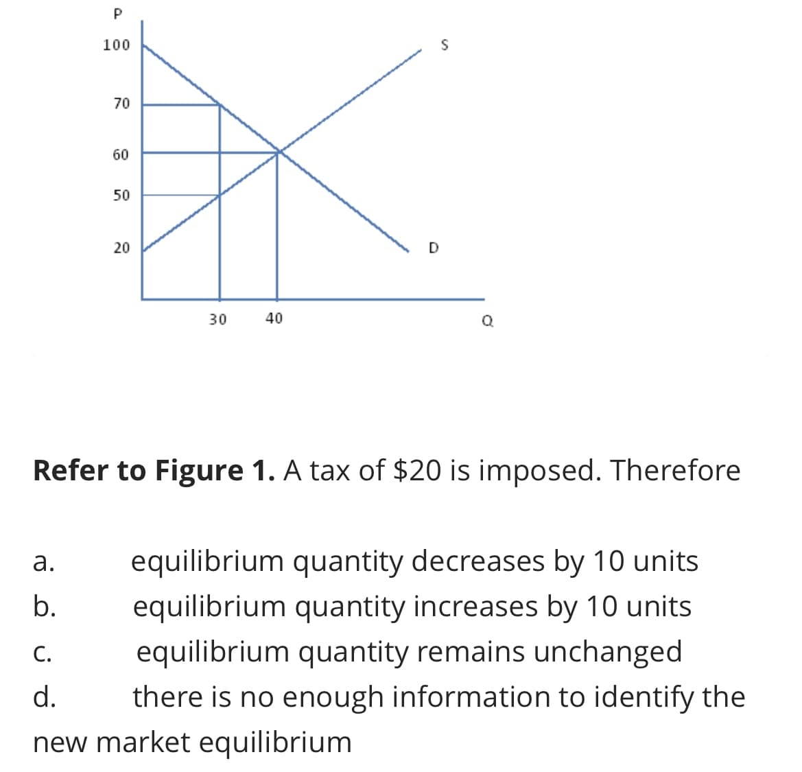 P
100
70
a.
b.
60
50
20
30
40
S
D
Refer to Figure 1. A tax of $20 is imposed. Therefore
C.
equilibrium quantity decreases by 10 units
equilibrium quantity increases by 10 units
equilibrium quantity remains unchanged
there is no enough information to identify the
new market equilibrium
d.