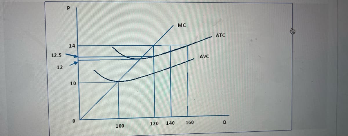 12.5
12
P
14
1
10
0
100
120 140
MC
160
AVC
ATC
Q