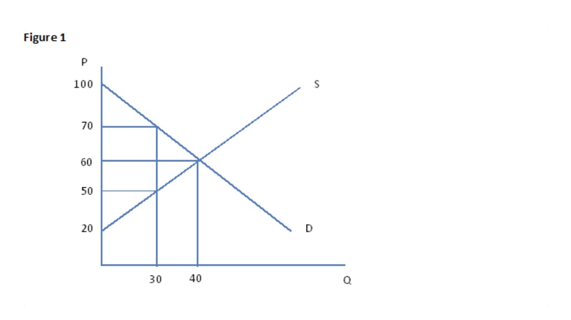 Figure 1
P
100
70
60
50
20
30
40
S
D
Q