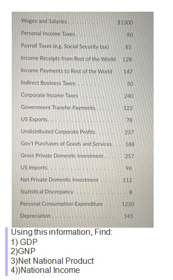 Wages and Salaries
$41300
Personal Income Taxes.
90
Payroll Taxes (e.g, Social Security tax)
85
Income Receipts from Rest of the World
128
Income Payments to Rest of the World
147
Indirect Business Taxes
50
Corporate Income Taxes
240
Government Transfer Payments.
522
US Exports.
78
Undistributed Corporate Profits.
237
Gov't Purchases of Goods and Services.
188
Gross Private Domestic Investment..
257
US Imports.
96
Net Private Domestic Investment
112
Statistical Discrepancy
Personal Consumption Experniditure..
1220
Depreciation
145
Using this information, Find:
1) GDP
2)GNP
3)Net National Product
|4))National Income
