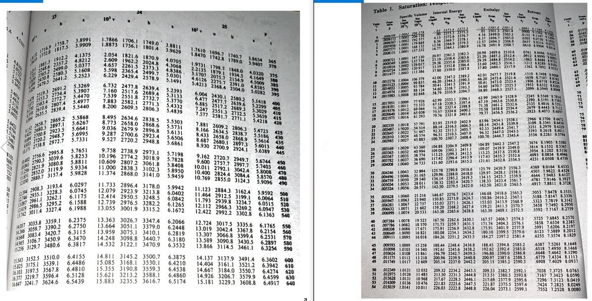 JO00 66 0.1563
Table 1. Saturation: Tenup.
Enthalpy
Entropy
Sat.
Li
Internal Energy
Specifie Volume
Se
Sat.
Vapor
Sat.
Liu
Erap
Vaper
10 v
Sa
Li
Ev
Evp
MP
P.
10,
MP
10'
03 2375.4 2375.3
00 2375.3 2375.3
4.15 2372.6 2376.7
8.36 2369.7 2378.1
12.56 2366.9 2379.5
16.77 2364,I 2380,9
02 2501.4 2501.3
OT 25013 25014
4.16 2499.0 2503.2
8.37 2496.7 2505.0
12.57 2494.3 2506.9
16.78 2491.9 2508.7
.0001 9.15
10
01575
55
01652
O. 0006/0o 1.0002 206 278
.01 0006113 1.0002 206 136
91567
1.7866 1706.1 1749.0 3.8811
1,8873 1756.1 1801.4 3.9629
,0006567 1.0002 192 577
0007056. 1.0001 179 889
0152 9.1147 9.12
0305 9.0730 9.1035
0457 9.0316 9.011)
0610 8.9904 9.0514
0173
57
0181
58
0190
59
16.9 1758.7 3,8991
2
,0007577 1.0001 168 132
.0008131 1.0001 I57 232
1.7610 1696.7 1740.7 3.8654 365
1.8470 1742.8 1789.0 3.9407 370
019
020
1861.3 1912.2 4.1375
48.6 2357.2 4.8212
165.2 2499.0 5.0377
30.8 2580.3 5.1608
20.98 2489.6 2510.6
25.20 2487.2 2512.4
29.39 2484.8 2514.2
33.60 2482.5 2516.1
37.80 2480.1 2517.9
076। 8.9496 १.0252
0912 8.9090 9.0001
1062 8.8688 8.9751
1212 8.8289 8.950
1362 8.7892 8.9251
%3D
60
61
62
2.054 1821.6 1870,9 4.0705
2.609 1962.2 2024.8 4.3068
4.657 2261.5 2373.3 4.8386
5.598 2365.4 2499.7 5.0301
6.229 2429.4 2578.9 5.1491
20.97 2361.3 2382.3
25.19 2358.4 2383.6
29.38 2355.6 2385.0
33.59 2352.8 2386.4
37.80 2350.0 2387.8
.021
.02
.02
.0008721 1.0001 147 120
.0009349 1.0001 137 734
.0010016 1.0002 129 017
.0010724 1.0002 120 917
0011477 1.0003 113 386
19731 1798.1 1848.0
2.2135 1879.1 1934.5 4.1649 380
3.1707 20757 2154.9 4.S009 385
4.6126 2275.7 2391.0 48585 390
S.4213 2368.4 2504.0 5.0282 395
64
4,0320
65
42.01 2477.7 2519.8
46.20 2475.4 2521.6
50.41 2473.0 2523.4
54.60 2470.7 .2525.3
58.80 2468.3 2527.1
1510 8.7498 8.9008
1658 8.7107 88765
1806 8.6718 83524
1953 8.6332 8.8285
2099 8.5949 8.8048
375
42.00 2347.2 2389.2
46.20 2344.3 2390.5
50.41 2341.5 2391.9
54.60 2338.7 2393.3
58.79 2335.9 2394,7
67
10
.0012276 1.0004 106 379
1519.3 2691.2 5.3269
53.3 2734.4 5.3907
O83,4 2772.7 5.4470
99 857
6.732 2477.8 2639.4 5.2393
7.160 2517.6 2689.4 S.3133
7.539 2551.8 2732.7 5.3770
7.883 2582.I 2771.3 5.4332
8.200 2609.5 2806.3
.0013123 1.0004
69
11
0014022 1.0005 93 784
88 124
82 848
12
6.004 2430.1 2580.2 5.1418 400
6.477 2477.1 2639.6 5.2299
405
6.885 2517.2 2689.3 5.3029
.0014974 1.0007
70
13
62.99 2465.9 2528.9
67.19 2463.6 2530.8
71.38 2461.2 2532.6
75.58 2458.8 2534.4
79.77 2456.5 2536.2
2245 8.5569 8.7814
2390 8.5191 8.7582
2535 8.4816 8.7351
2679 8.4443 8.7123
2823 8.4073 8.6897
14
.0015983 1.0008
77 926
73 333
69 044
65 038
61 293
62.99 2333.1 2396.1
67.18 2330.3 2397.4
71.38 2327.4 2398.8
75.57 2324.6 2400.2
79.76 2321.8 2401.6
15
0017051 1.0009
5.5600
5.55025
7.247 2551.3 2732.5 5.3659
0018181 1.0011
16
5.4839
.0019376 1.0012
17
7.577 2581.7 2771.1 SA218
410
.0020640 1.0014
75
18
8.495 2634.6 2838.5
8.773 2658.0 2868.6
9.036 2679.9 2896.8
9.287 2700.6 2923.4 5.6506
9.527 2720.2 2948.8 5.6861
415
2966 8.3706 8.6672
3109 8.3341 8.6450
.3251 8.2979 8.6229
3393 8.2618 8.6011
3534 8.2261 8.5794
.0021975 1.0016
R152
2680.3 2897.1 5.6267
19
83.96 2454.1 2538.1
88.14 2451.8 2539.9
92.33. 2449.4 2541.7
96.52 2447.0 2543.5
100.70 2444.7 2545.4
2869.2 5.5868
5.5303
5.5731
5.6131
420
7.881 2609.2 2806.3 5.4723 425
57 791
54 514
31 447
48 574
45 883
83.95 2319.0 2402.9
88.14 2316.2 2404.3
92.32 2313.3 2405.7
96.51 2310.5. 2407.0
100.70 2307.7 2408.4
2700.8 2923.5 5.6641
1720.2 2948.7 5.6995
.002339 1.0018
.002487 1.020
1.0022
2658.7
20
21
22
23
24
8.166 2634.5 2838.7 5.5186
430
8.433 2658.0 2868.9 5.5614
435
8.687 2680.1 2897.3 5.6013
440
8.930 2700.9 2924.1 5.6389
.002645
002810
1.0024
.002985
1.0027
02 2756.6 2995.8 5.7651
8681
104.88 2304.9 2409.8
109.06 2302.1 2411.1
113.25 2299.3 2412.5
117.42 2296.4 2413.9
121.60 2293.6 2415.2
104.89 2442.3 2547.2
109.07 2439.9 2549.0
113.25 2437.6 2550.8
117.43 2435.2 2552.6
121.61 2432.8 2554.5
.3674 8.1905 8.5580
3814 8.1552 8.5367
3954 8.1202 8.5156
4093 8.0854 8.4946
4231 8.0508 8.4739
.003169 1.0029 43 360
9.758 2738.9 2973.1 5.7198
10.196 2774.2 3018.9 5.7828
10.609 2807.2 3061.8 5.8408
11.000 2838.3 3102.3 5.8950
11.374 2868.0 3141.0 5.9459
25
445
9.162 2720.7 2949.7 5.6744 450
40 994
38 774
36 690
B1OS
26
003567 1.0035
.003363 1.0032
27
003782 1.0037
.004008 1.0040 34 733
9.600 2757.7 2997.7 5.7403
10.011 2792. 3042.4 5.8008
10 2790.3 3039.6 5.8253
29
460
10.400 2824.4 3084.4 5.8570
125.78 2290.8 2416.6
129.96 2288.0 2418.0
134.14 2285 2 2419.3
138.32 2282.4 2420.7
142.50 2279.5 2422.0
125.79 2430.3 2556.3
129.97 2428.1 2558.1
134.15 2425.7 2559.9
138.33 2423.4 2561.7
142.50 2421.0 2563.5
4369 8.0164 8.4533
4507 7.9822 8.4329
4644 1.9483 8.4127
4781 7.9146 8.3927
4917 7.8811 8.3728
32 894
31 165
470
480
5.9096
30
31
32
004246 1.0043
.004496 1.0046
.004759 1.005o 29 540
.005034 1.00S3
I 2880.7 3157.4 5.9828
10.769 2855.0 3124.3
11.733 2896.4 3178.0 5.9942
490
28 011
11.123 2884.3 3162.4 5.9592
33
.005324 1.0056 26 571
34
1 14 2908.3 3193.4 6.0297
146.68 2418.6 2565.3
150.86 2416.2 2567.1
155.03 2413.9 2568.9
159.21 2411.S 2570.7
163.39 2409.1 2572.5
5053 7.8478 8.3531
.5188 7.8147 8.3336
.5323 7.7819 8.3142
5458 7.7492 8.2950
5592 7.7167 8.2759
500
1087 2961.1 3262.1 6.1175
11419 2986.5 3295.2 6.1588
1.742 3011.4 3327.4 6.1988
146.67 2276.7 2423.4
150.85 2273.9 2424.7
155.03 2271.I 2426.1
159.20 2268.2 2427.4
163.38 2265.4 2428.8
11.464 2912.S 3199.1 6.0064
12.414 2950.5 3248.5 6.0842
12.739 2976.5 3282.2 6.1265
13.055 3001.9 3315.2 6.1672
005628 1.0060
.005947 1.0063 23 940
.006281 1.0067
.006632 1.0071
25 216
35
36
37
11.793 2939.8 3234.7 6.0515
510
22 737
21 602
20 533
520
12:112 2966.3 3269.2 6.0947
12.422 2992.2 3302.8 6.1363
530
540
38
39
.006999 1.0074
14057 3035.8 3359.1 6.2375
4366 3059.7 3390.2 6.2750
14.668 3083.4 3420.7 6.3115
4.965 3106.7 3450.9 6.3470
15.256 3129.7 3480.6 6.3817
13.363 3026.7 3347.4 6.2066
13.664 3051.I 3379.0 6.2448
13.959 3075.1 3410.1 6.2819
14.248 3098.8 3440.7 6.3180
14.532 3122.1 3470.9 6.3532
40
41
42
43
44
.007384 1.0078
.007786 1.0082
.008208 1.0086
.008649 -1.0090
.009111 1.0095
19 523
18 570
17 671
16 821
16 018
167,56 2262.6 2430,1
171,73 2259.7 2431.5
175.91 2256.9 2432.8
180.08 2254.I 2434.2
184.26 2251.2 2435.5
167,57 2406.7 2574.3
171.74 2404.3 2576,1
175.91 2401.9 2577.9
180.10 2399,5 2579,6
184.27 2397.2 2581.4
5125 1,6845 8.2570
5858 7.6524 8.2383
.5991 7.6206 8.2197
.6123 7.5889 8.2012
.6255 7.5574 8.1829
12.724 3017.5 3335.6 6.1765
13.019 3042.4 3367.8 6.2154 560
SSA
13.307 3066.8 3399.4 6.2531 $70
13.589 3090.8 3430.5 6.2897
580
13.866 3114.5 3461.1 6.3254 590
45
46
47
48
49
.009593 1.0099
010098 1.0103
010624 1.0108
.011175 1.0112
011749 1.0117 12 609
15 258
14 540
13 861
13 218
188.44 2248.4 2436.8
192.61 2245.6 2438.2
196.79 2242.7 2439.5
200.96 2239.9 2440.8
205.14 2237.0 2442.2
188.45 2394,8 2583.2
192.62 23924 2585.0
196.80 2390.0 2586.8
200.97 2387.6 2588.5
205.15 2385.2 2590.3
6387 7,5261 8.1648
6518 7,4950 8.1468
.6648 7,4642 8.1290
6779 1,4334 8.1113
6908 7.4029 8.0937
15 543 3152.5 3510.0 6.4155
15825 3175.1 3539.1 6.4486
16.103 3197.5 3567.8 6.4810
16317 3219.7 3596.4- 6.5128
16.647 3241.7 3624.6 6.5439
14.811 3145.2 3500.7 6.3875
15.085 3168.1 3530.1 6.4210
15.355 3190.8 3559.3 6.4538
15.621 3213.2 3588.1 6.4860
15.883 3235.5 3616.7 6.5174
14.137 3137.9 3491.4 6.3602 600
14.404 3161.1 3521.2 6.3942 610
14.667 3184.0 3550.7 6.4274 620
14.926 3206.7 3579.9 6.4599 630
15.181 3229.3 3608.8 6.4917 640
50
012349 1.0121
12 032
11 485
10 968
10 476
10 011
209.32 2234.2 2443.5 209.33 2382.7 2592.1
213.50 2231.3 2444.8
217.67 2228.5 2446.1
221.85 2225.6 2447.5
226.03 2222.8 2448.8
7038 7.3725 8.0763
7167 1.3423 8.0590
7296 7.3123 8.0419
7424 7.2825 8.0249
7552 7.2528 8.0080
51
012975 1.0126
213.51 2380.3 2593.8
217.69 2377.9 2595,6
221.87 2375.5 2597.4
226.04 2373.1 2599.1
52
013628 1.0131
53
.014309 1.0136
$4
.015019 1.0141
AS
