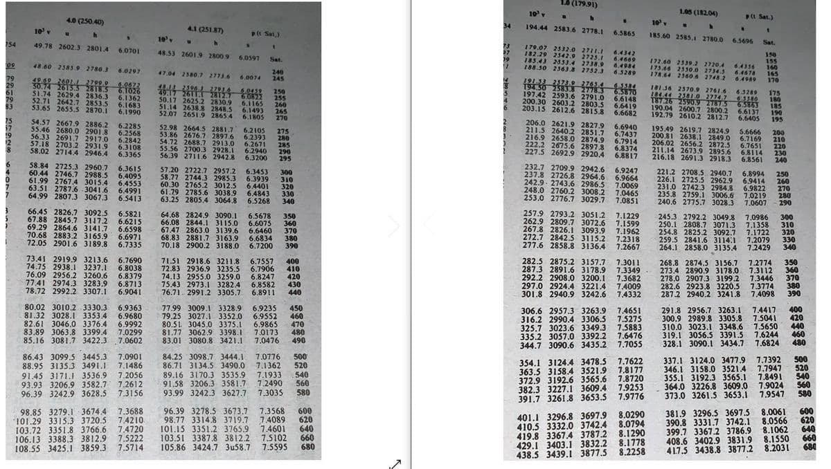 917 261 2793 6 6.0439
1.0 (179.91)
10 v
1.05 (182.04)
(1 Sat.)
4.0 (250.40)
10
10 v
4.1 (251.87)
34
194.44 2583.6 2778.1
10
p(t Sat,)
6.5865
185.60 2585.1 2780.0
754
6.5696
Sat.
49.78 2602.3 2801.4
73
P7
29
179.07 2532.0 2711.1
182.29 2542.9 2725.1
185.43 2553.4 2738.9
188.50 2363.8 2752.3
6.0701
48.53 2601.9 2800.9
6.4342
6.4669
6.4984
6.5289
150
155
160
165
6.0597
Sat.
172.60 2339.2 2720,4
175.66 2530.0 2734.3
178.64 2360.6 2748.2
09
48.60 2385.9 2780.3
6.4356
6.4678
6.4989
6.0297
240
245
47.04 2580.7 2773.6
79
29
61
79
83
6.0074
49.69 2601.I 2799.9
30.74 2615.5 2818.5
51.74 2629,4 2836.3
52.71 2642.7 2853.5
53.65 2655.S 2870.1
191.53 2573.9 2763.4
194.50 2583.8 2778.3 6.5870
197.42 2593.6 2791.0
200,30 2603.2 2803.5
203.15 2612.6 2815.8
170
6.0672
6.1026
6.1362
6.1683
6.1990
6.3384
181 36 2570.9 2761.6
184.44 2581.0 2774.7
187.26 2590.9 2787.5
190.04 2600.7 2800.2
192.79 2610.2 2812.7
18
6.0822
6.1165
6.1493
6.1805
250
255
260
265
270
6.3289
6.5380
6.5863
6.6137
6.6405
175
180
185
190
195
6,6148
6.6419
6.6682
206.0 2621.9 2827.9 6.6940
211.5 2640.2 2851.7 6.7437
216.9 2658.0 2874.9 6.7914
222.2 2675.6 2897.8 6.8374
50.17 2625.2 2830.9
51.14 2638.8 2848.5
52.07 2651.9 2865.4
4.
2.
54.57 2667.9 2886.2
55.46 2680.0 2901.8
56.33 2691.7 2917.0
57.18 2703.2 2931.9
58.02 2714.4 2946.4
6.2285
6.2568
6.2842
6.3108
6.3365
52.98 2664.5 2881.7
53.86 2676.7 2897.6
54.72 2688.7 2913.0
55.56 2700.3 2928.1
56,39 2711,6 2942.8
6.2105
6.2393
6.2671
6.2940
6.3200
275
280
285
290
295
195.49 2619.7 2824.9 5.6666
200.81 2638.i 2849.0
206.02 2656.2 2872.5
211.14 2673.9 2895.6
216.18 2691.3 2918.3
6.7169
6.7651
6.8114
6.8561
200
210
220
230
240
8
227.5 2692.9 2920.4
6.8817
6.
4
58.84 2725.3 2960.7 6.3615
60.44 2746.7 2988.5 6.4095
61.99 2767.4 3015.4 6.4553
63.51 2787.6 3041.6 6.4991
64.99 2807.3 3067.3 6.5413
57.20 2722.7 2957.2
58.77 2744.3 2985.3
60.30 2765.2 3012.5
61.79 2785.6 3038.9 6.4843
63.25 2805.4 3064.8
232.7 2709.9 2942.6 6.9247
237.8 2726.8 2964.6 6.9664
242.9. 2743.6 2986.5 7.0069
248.0 2760.2 3008.2 7.0465
253.0 2776.7 3029.7 7.0851
6.3453
6.3939
6.4401
300
310
320
330
340
221.2 2708.5 2940.7
226.1 2725.5 2962.9 6.9414 260
231.0 2742.3 2984.8 6.9822
235.8 2759.1 3006.6 7.0219
240.6 2775.7 3028.3 7.0607
6.8994
250
270
280
290
6.5268
66.45 2826.7 3092.5
67.88 2845.7 3117.2
69.29 2864.6 3141.7
70.68 2883.2 3165.9 6.6971
72.05 2901.6 3189.8 6.7335
6.5821
6.6215
6.6598
64.68 2824.9 3090.1
66.08 2844.1 3115.0
67.47 2863.0 3139.6 6.6460
68.83 2881.7 3163.9 6.6834
70.18 2900.2 3188.0 6.7200
257.9 2793.2 3051.2 7.1229
262.9 2809.7 3072.6 7.1599
267.8 2826.1 3093.9 7.1962
272.7 2842.5 3115.2 7.2318
277.6 2858.8 3136.4 1.2667
6.5678
6.6075
350
360
370
380
390
245.3 2792.2 3049.8 7.0986
250.1 2808.7 3071.3 7.1358
254.8 2825.2 3092.7 7.1722
259.5 2841.6 3114:1 7.2079
264.1 2858.0 3135.4 7.2429 340
300
310
320
330
73.41 2919.9 3213.6 6.7690
74.75 2938.I 3237.1 6.8038
76.09 2956.2 3260.6
77.41 2974.3 3283.9 6.8713
78.72 2992.2 3307.1
71.51 2918.6 3211.8 6.7557
72.83 2936.9 3235.5 6.7906
74.13 2955.0 3259.0 6.8247
75.43 2973.1 3282.4 6.8582
76.71. 2991.2 3305.7 6.8911
400
410
420
430
440
282.5 2875.2 3157.7 1.30I1
287.3 2891.6 3178.9 7.3349
292.2 2908.O 3200.1 7.3682
297.0 2924.4 3221.4 7.4009
301.8 2940.9 3242.6 7.4332
268.8 2874.5 3156.7 7.2774 350
273.4 2890.9 3178.0 7.3112 360
278.0 2907.3 3199.2 7.3446
282.6 2923.8 3220.5 7.3774
287.2 2940.2 3241.8 7.4098
6.8379
370
380
390
6.9041
80.02 3010.2 3330.3
81.32 3028.1 3353.4 6.9680
82.61 3046.0 3376.4 6.9992
83.89 3063.8 3399.4 7.0299
85.16 3081.7 3422.3 7.0602
6.9363
77.99 3009.1 3328.9
79.25 3027.1 3352.0
80.51. 3045.0 3375.1 6.9865
81.77 3062.9 3398.1
83.01 3080.8 3421.1
291.8 2956.7 3263.1 7.4417
300.9 2989.8 3305.8 7.504I
310.0 3023.1 3348.6 7.5650
319.1 3056.5 3391.5 7.6244
328.1 3090.1 3434.7 7.6824
6.9235
6.9552
450
460
470
480
490
306.6 2957.3 3263.9 7.4651
316.2 2990.4 3306.5 7.5275
325.7 3023.6 3349.3 7.5883
335.2 3057.0 3392.2 7.6476
344.7 3090.6 3435.2 7.705
400
420
440
460
480
7.0173
7.0476
86.43 3099.5 3445.3 7.0901
88.95 3135.3 3491.1
84.25 3098.7 3444.1
86.71 3134.5 3490.0
7.0776
7.1362
500
520
354.1 3124.4 3478.5 7.7622
363.5 3158.4 3521.9 7.8177
372.9 3192.6 3565.6 7.8720
382.3 3227.1 3609.4 7.9253
391.7 3261.8 3653.5 7.9776
337.1 3124.0 3477.9 7.7392
346.1 3158.0 3521.4 7.7947
355.1 3192.3 3565.1 7.8491
364.0 3226.8 3609.0 7.9024 560
373.0 3261.5 3653.1 7.9547
50
520
540
7.1486
91.45 3171.1 3536.9 7.2056
93.93 3206.9 3582.7 7.2612
96.39 3242.9 3628.5 7.3156
89.16 3170.3 3535.9 7.1933
91.58 3206.3 3581.7 7.2490
93.99 3242.3 3627.7
540
560
580
7.3035
580
98.85 3279.1 3674.4 7.3688
101.29 3315.3 3720.5 7.4210
103.72 3351.8 3766.6 7.4720
106.13 3388.3 3812.9 7.5222
108.55 3425.1 3859.3
96.39 3278.5 3673.7 7.3568
98.77 3314.8 3719.7 7.4089
101.15 3351.2 3765.9 7.4601
103.51 3387.8 3812.2 7.5102
105.86 3424.7 3u58.7 7.5595
600
620
640
660
680
381.9 3296.5 3697.5 8.0061
390.8 3331.7 3742.1 8.0566 620
399.7 3367.2 3786.9 8.1062 640
408.6 3402.9 3831.9 8.1550
417.5 3438.8 3877.2 8.2031
600
401.1 3296.8 3697.9 8.0290
410.5 3332.0 3742.4 8.0794
419.8 3367.4 3787.2 8.1290
429.1 3403.1 3832.2 8.1778
438.5 3439.1 3877.5 8.2258
660
680
7.5714
