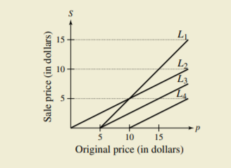 15
10
d.
5
10
15
Original price (in dollars)
Sale price (in dollars)
