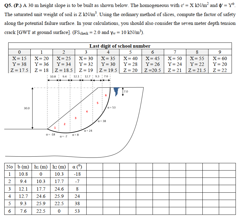 Q5. (P.) A 30 m height slope is to be built as shown below. The homogeneous with c' = X kN/m² and o' = Y°.
The saturated unit weight of soil is Z kNhm³. Using the ordinary method of slices, compute the factor of safety
along the potential failure surface. In your calculations, you should also consider the seven meter depth tension
crack [GWT at ground surface]. (FScheck = 2.0 and yw= 10 kN/m³).
Last digit of school number
1
3
4
5
7
8
9
X= 15
X= 20
X= 25
X= 30
X= 35
X= 40
X= 45
X= 50
X= 55
X= 60
Y= 38
Y= 36
Y= 34
Y= 32
Y= 30
Y= 28
Y= 26
Y= 24
Y= 22
Y= 20
Z = 17.5 Z= 18 Z = 18.5
Z = 19
Z = 19.5
Z = 20
Z =20.5
Z 21
Z = 21.5
Z = 22
10.8 9.4 12.1 12.7 9.3 7.6
7.0
30.0
a = 53
a= 38
α 24
a = -18
a = 8
a = -7
No b (m) hi (m) | h2 (m) a (°)
1
10.8
10.3
-18
2
9.4
10.3
17.7
-7
3
12.1
17.7
24.6
8
4
12.7
24.6
25.9
24
5
9.3
25.9
22.5
38
6
7.6
22.5
53
