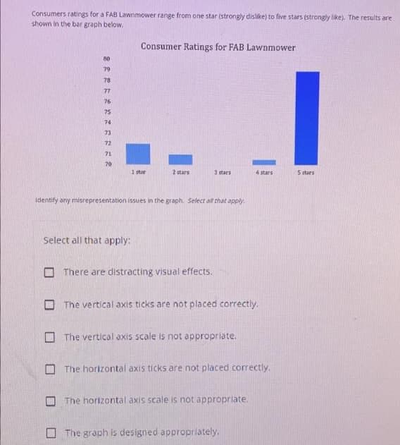 Consumers ratings for a FAB Lawnmower range from one star (strongly dislike) to five stars (strongly like). The results are
shown in the bar graph below.
Consumer Ratings for FAB Lawnmower
80
78
77
76
72
EZREER
71
70
1 star
2 stars
3 stars
4 stars
5 star
Identify any misrepresentation issues in the graph. Select all that apply
Select all that apply:
There are distracting visual effects.
The vertical axis ticks are not placed correctly.
The vertical axis scale is not appropriate.
The horizontal axis ticks are not placed correctly.
The horizontal axis scale is not appropriate.
The graph is designed appropriately.