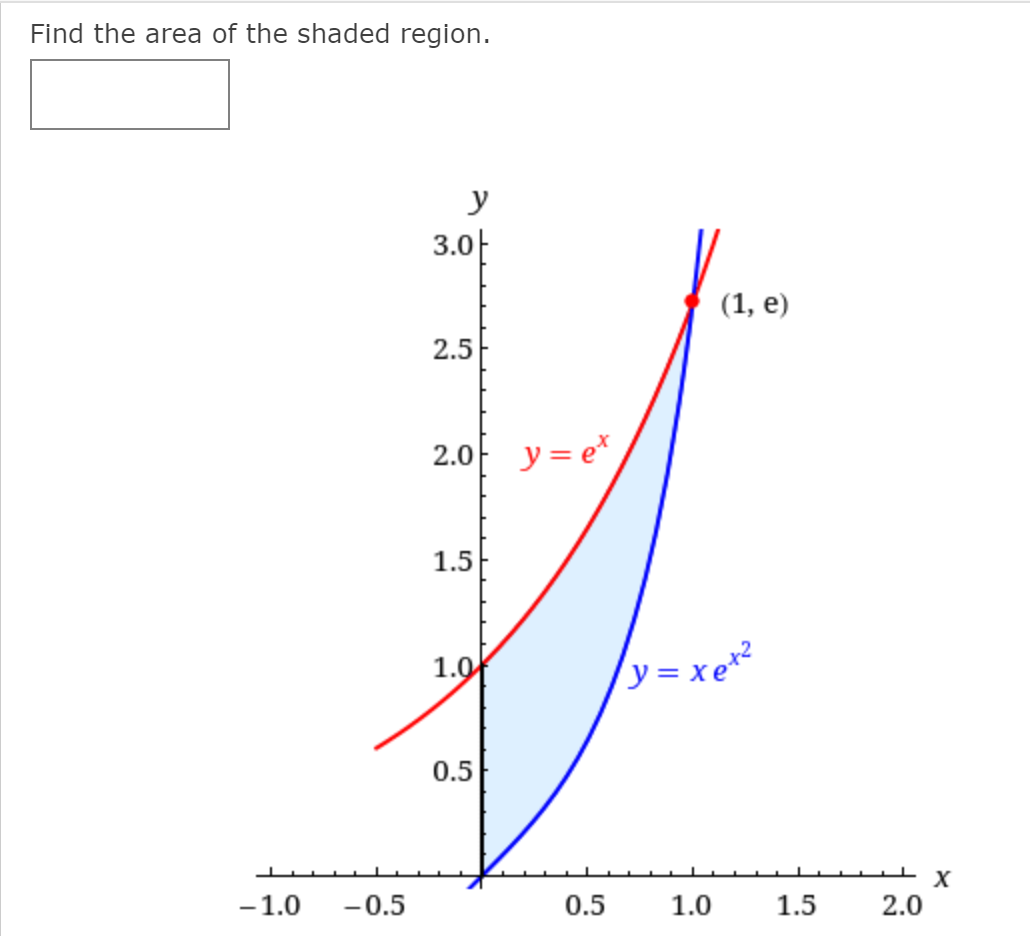 Find the area of the shaded region.
y
3.0|
(1, e)
2.5
2.0
y = e*
1.5
1.0
y = xe*2
0.5
-1.0
-0.5
0.5
1.0
1.5
2.0
