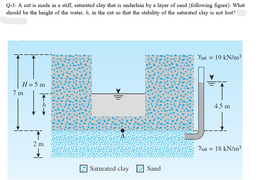 Q-3: A cut is made in a stiff, saturated clay that is underlain by a layer of sand (following figure). What
should be the height of the water, h, in the cut so that the stability of the saturated clay is not lost?
H = 5 m
7m
2 m
↓
Saturated clay
Sand
Ysat 19 kN/m³
4.5 m
Ysat = 18 kN/m³