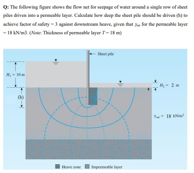 Q: The following figure shows the flow net for seepage of water around a single row of sheet
piles driven into a permeable layer. Calculate how deep the sheet pile should be driven (h) to
achieve factor of safety = 3 against downstream heave, given that %sat for the permeable layer
= 18 kN/m3. (Note: Thickness of permeable layer T = 18 m)
H₁ = 10 m
€
Heave zone
Sheet pile
Impermeable layer
H₂= 2 m
Ysat 18 kN/m³