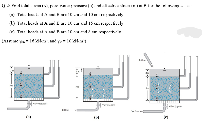 Q-2: Find total stress (o), pore-water pressure (u) and effective stress (o') at B for the following cases:
(a) Total heads at A and B are 10 cm and 10 cm respectively.
(b) Total heads at A and B are 10 cm and 15 cm respectively.
(c) Total heads at A and B are 10 cm and 8 cm respectively.
(Assume /sat = 16 kN/m³, and yw = 10 kN/m³)
5 m
(a)
Valve (closed)
Inflow
5m
(b)
Valve (open)
Inflow
Outflow
5 m
(c)
Valve (open)