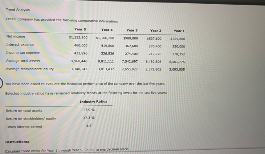 Trend Analysis
Critelli Company has provided the following comparative information:
Year 5
Year 4
Year 3
Year 2
Year 1
Net income
$1,352,800
$1,166,200
$980,000
$837,600
$709,800
Interest expense
460,000
419,800
362,600
276,400
220,000
Income tax expense
432,896
326,536
274,400
217,776
170,352
Average total assets
9,960,440
8,811,111
7,542,697
6,439,306
5,501,775
Average stockholders' equity
3,340,247
3,013,437
2,655,827
2,372,805
2,093,805
You have been asked to evaluate the historical performance of the company over the last five years.
Selected industry ratios have remained relatively steady at the following levels for the last five years:
Industry Ratios
Return on total assets
17.9 %
Return on stockholders' equity
37.3 %
Times interest earned
4.6
Instructions:
Calculate three ratios for Year 1 through Year 5. Round to one decimal place.
