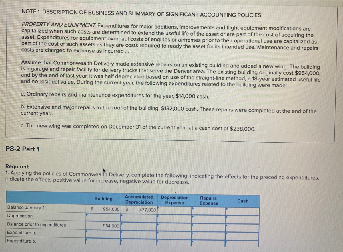 NOTE 1: DESCRIPTION OF BUSINESS AND SUMMARY OF SIGNIFICANT ACCOUNTING POLICIES
PROPERTY AND EQUIPMENT. Expenditures for major additions, improvements and flight equipment modifications are
capitalized when such costs are determined to extend the useful life of the asset or are part of the cost of acquiring the
asset. Expenditures for equipment overhaul costs of engines or airframes prior to their operational use are capitalized as
part of the cost of such assets as they are costs required to ready the asset for its intended use. Maintenance and repairs
costs are charged to expense as incurred...
Assume that Commonwealth Delivery made extensive repairs on an existing building and added a new wing. The building
is a garage and repair facility for delivery trucks that serve the Denver area. The existing building originally cost $954,000,
and by the end of last year, it was half depreciated based on use of the straight-line method, a 18-year estimated useful life
and no residual value. During the current year, the following expenditures related to the building were made:
a. Ordinary repairs and maintenance expenditures for the year, $14,000 cash.
b. Extensive and major repairs to the roof of the building, $132,000 cash. These repairs were completed at the end of the
current year.
c. The new wing was completed on December 31 of the current year at a cash cost of $238,000.
P8-2 Part 1
Required:
1. Applying the policies of Commonwealth Delivery, complete the following, indicating the effects for the preceding expenditures.
Indicate the effects positive value for increase, negative value for decrease.
Accumulated
Depreciation
Expense
Repairs
Expense
Building
Depreciation
Cash
Balance January 1
2$
954,000
24
477,000
Depreciation
Balance prior to expenditures
954,000
Expenditure a.
Expenditure b.
