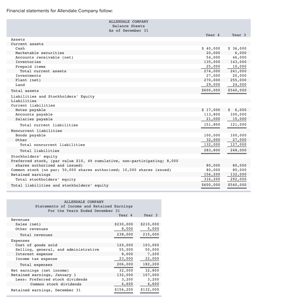 Financial statements for Allendale Company follow:
ALLENDALE COMPANY
Balance Sheets
As of December 31
Year 4
Year 3
Assets
Current assets
Cash
$ 40,000
$ 36,000
6,000
46,000
143,000
10,000
Marketable securities
20,000
54,000
135,000
25,000
Accounts receivable (net)
Inventories
Prepaid items
Total current assets
274,000
241,000
20,000
255,000
24,000
Investments
Plant (net)
27,000
270,000
29,000
Land
Total assets
$600,000
$540,000
Liabilities and Stockholders' Equity
Liabilities
Current liabilities
$ 17,000
Notes payable
Accounts payable
Salaries payable
113,800
21,000
$ 6,000
100,000
15,000
Total current liabilities
151,800
121,000
Noncurrent liabilities
Bonds payable
100,000
32,000
132,000
100,000
27,000
Other
Total noncurrent liabilities
127,000
Total liabilities
283,800
248,000
Stockholders' equity
Preferred stock, (par value $10, 4% cumulative, non-participating; 8,000
shares authorized and issued)
Common stock (no par; 50,000 shares authorized; 10,000 shares issued)
Retained earnings
Total stockholders' equity
80,000
80,000
80,000
80,000
156,200
132,000
292,000
316,200
Total liabilities and stockholders' equity
$600,000
$540,000
ALLENDALE COMPANY
Statements of Income and Retained Earnings
For the Years Ended December 31
Year 4
Year 3
Revenues
Sales (net)
$230,000
8,000
$210,000
Other revenues
5,000
Total revenues
238,000
215,000
Expenses
Cost of goods sold
Selling, general, and administrative
Interest expense
120,000
55,000
8,000
103,000
50,000
7,200
Income tax expense
23,000
22,000
Total expenses
206,000
182,200
32,000
132,000
3,200
4,600
32,800
107,000
3,200
4,600
Net earnings (net income)
Retained earnings, January 1
Less: Preferred stock dividends
Common stock dividends
Retained earnings, December 31
$156,200
$132,000
