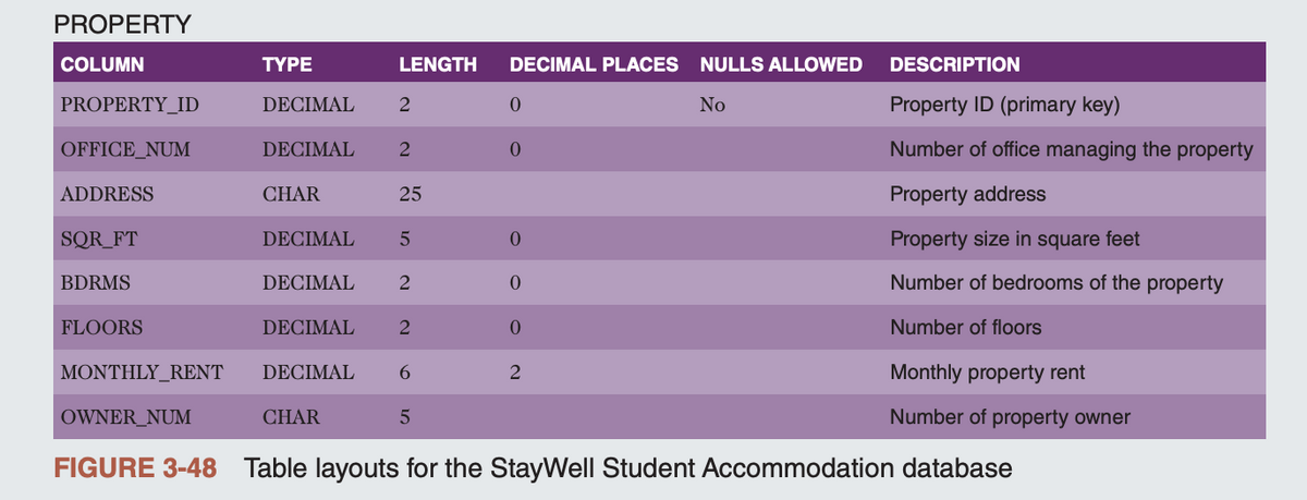 PROPERTY
COLUMN
PROPERTY_ID
OFFICE_NUM
ADDRESS
SQR_FT
BDRMS
FLOORS
MONTHLY RENT
TYPE
OWNER_NUM
DECIMAL
DECIMAL
CHAR
LENGTH DECIMAL PLACES NULLS ALLOWED
2
CHAR
2
25
DECIMAL 5
DECIMAL
2
DECIMAL
DECIMAL
2
6
0
0
0
0
0
2
No
DESCRIPTION
Property ID (primary key)
Number of office managing the property
Property address
Property size in square feet
Number of bedrooms of the property
Number of floors
5
FIGURE 3-48 Table layouts for the StayWell Student Accommodation database
Monthly property rent
Number of property owner