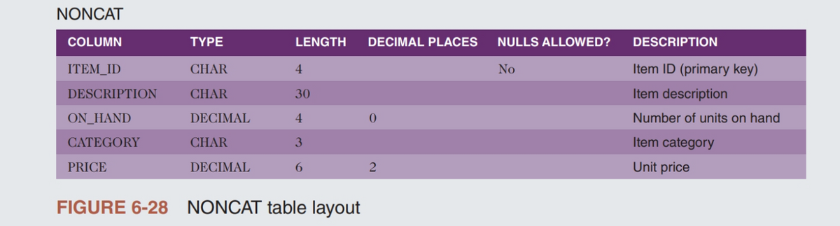 NONCAT
COLUMN
ITEM_ID
DESCRIPTION
ON_HAND
CATEGORY
PRICE
TYPE
CHAR
CHAR
DECIMAL
CHAR
DECIMAL
LENGTH
4
30
4
3
6
FIGURE 6-28 NONCAT table layout
DECIMAL PLACES
0
2
NULLS ALLOWED?
No
DESCRIPTION
Item ID (primary key)
Item description
Number of units on hand
Item category
Unit price