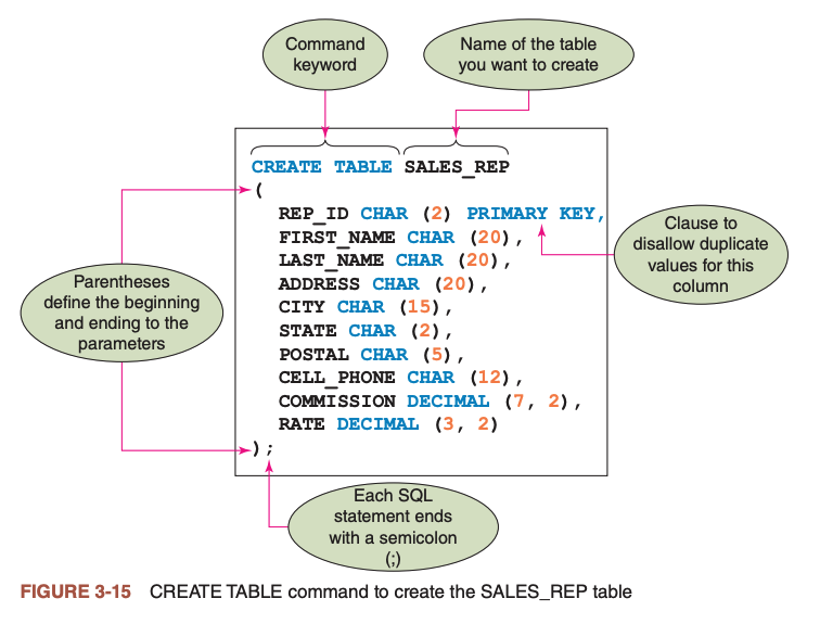 Parentheses
define the beginning
and ending to the
parameters
Command
keyword
Name of the table
you want to create
CREATE TABLE SALES REP
-(
REP_ID CHAR (2) PRIMARY KEY,
FIRST NAME CHAR (20),
LAST NAME CHAR (20),
ADDRESS CHAR (20),
CITY CHAR (15),
STATE CHAR (2),
POSTAL CHAR (5),
CELL PHONE CHAR (12),
COMMISSION DECIMAL (7, 2),
RATE DECIMAL (3, 2)
Clause to
disallow duplicate
values for this
column
Each SQL
statement ends
with a semicolon
(;)
FIGURE 3-15 CREATE TABLE command to create the SALES_REP table