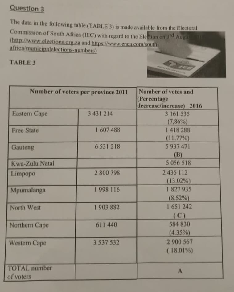 Question 3
The data in the following table (TABLE 3) is made available from the Electoral
Commission of South Africa (IEC) with regard to the Election on 3rd Aug L
(http://www.elections.org.za and https://www.enca.com/south-
africa/municipalelections-numbers)
TABLE 3
JEG
Number of voters per province 2011
Number of votes and
(Percentage
decrease/increase) 2016
Eastern Cape
3 431 214
3 161 535
(7,86%)
1418 288
(11.77%)
5937 471
(B)
5 056 518
Free State
1 607 488
Gauteng
6 531 218
Kwa-Zulu Natal
Limpopo
2 800 798
2436 112
(13.02%)
1 827 935
(8.52%)
1 651 242
(C)
584 830
Mpumalanga
1998 116
North West
1 903 882
Northern Cape
611 440
(4.35%)
Western Cape
3 537 532
2 900 567
(18.01%)
TOTAL number
A
of voters
