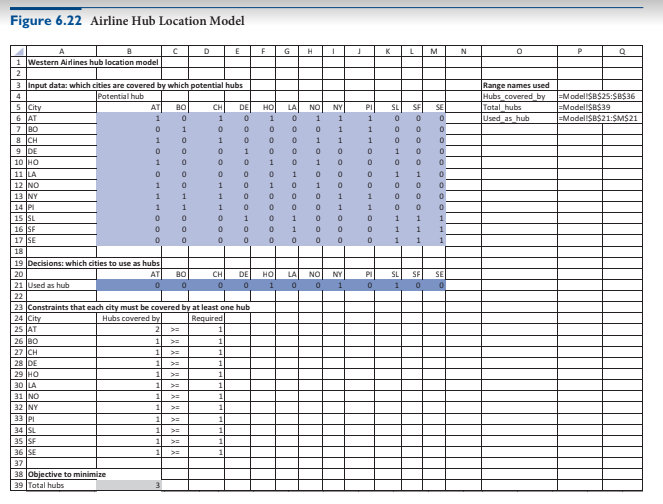 Figure 6.22 Airline Hub Location Model
A
D
E
G
H
K
L
M
Q
1 Western Airlines hub location model
3 Input data: which cities are covered by which potential hubs
Potential hub
Range names used
Hubs covered by
-Model$B$25:$B$36
=ModellSB$39
EModel!$B$21:$M$21
4
5 City
AT
CH
DE
LA
NO
NY
PI
SL
SF
SE
Total hubs
Used as_hub
6 JAT
7 leo
1
1
8 CH
9 DE
1
1
1
10 HO
1
1
11 |LA
1
12 NO
1
13 NY
1
1
14 PI
1
1
15 SL
16 ISF
17 ISE
1
1
18
19 Decisions: which cities to use as hubs
20
AT
BO
CH
DE
но
LA
NO
NY
PI
SL
SF
SE
21 Used as hub
1.
1
1 0
22
23 Constraints that each city must be covered by at least one hub
24 City
Hubs covered by
Required
25 JAT
1
26 B0
27 CH
1.
1.
1
28 DE
1
1
29 HO
1
30 ILA
1
1
31 NO
1
32 NY
1
33 PI
1
1
34 SL
35 ISF
1.
36 SE
>=
37
38 Objective to minimize
39 Total hubs
