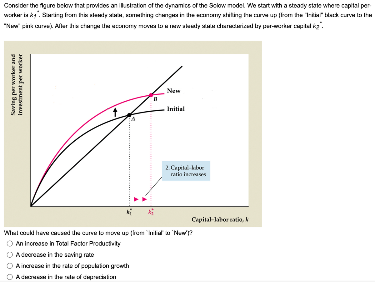 Consider the figure below that provides an illustration of the dynamics of the Solow model. We start with a steady state where capital per-
*
worker is k₁. Starting from this steady state, something changes in the economy shifting the curve up (from the "Initial" black curve to the
"New" pink curve). After this change the economy moves to a new steady state characterized by per-worker capital k2*.
Saving per worker and
investment per worker
A
k₁
B
k₂
New
Initial
2. Capital-labor
ratio increases
Capital-labor ratio, k
What could have caused the curve to move up (from `Initial' to 'New')?
An increase in Total Factor Productivity
A decrease in the saving rate
A increase in the rate of population growth
A decrease in the rate of depreciation