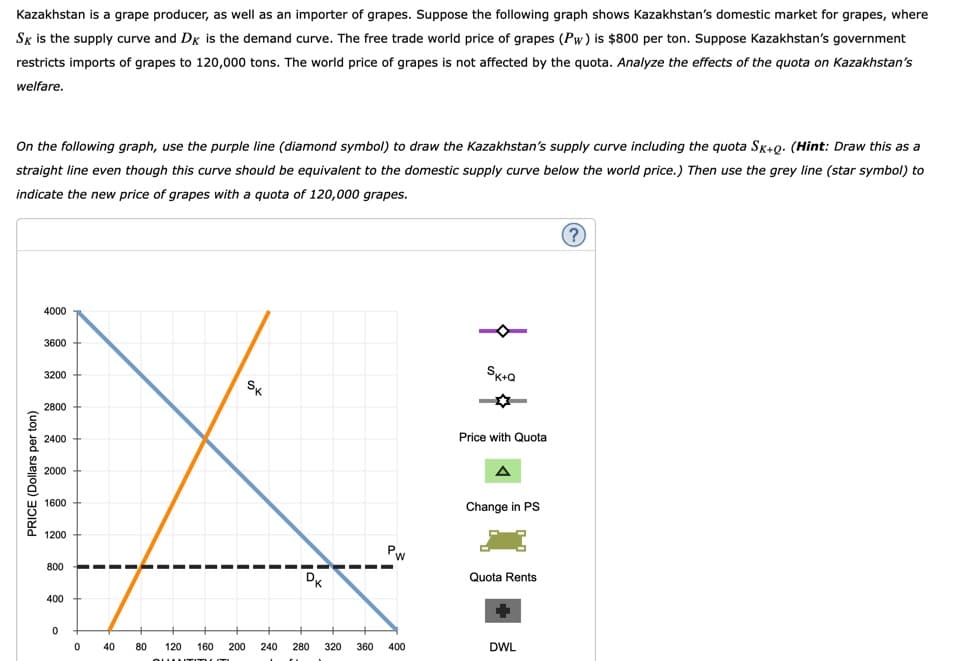 Kazakhstan is a grape producer, as well as an importer of grapes. Suppose the following graph shows Kazakhstan's domestic market for grapes, where
SK is the supply curve and Dk is the demand curve. The free trade world price of grapes (Pw) is $800 per ton. Suppose Kazakhstan's government
restricts imports of grapes to 120,000 tons. The world price of grapes is not affected by the quota. Analyze the effects of the quota on Kazakhstan's
welfare.
On the following graph, use the purple line (diamond symbol) to draw the Kazakhstan's supply curve including the quota SK+Q. (Hint: Draw this as a
straight line even though this curve should be equivalent to the domestic supply curve below the world price.) Then use the grey line (star symbol) to
indicate the new price of grapes with a quota of 120,000 grapes.
PRICE (Dollars per ton)
4000
3600
3200
2800
2400
2000
1600
1200
800
400
0
0
40
80
120
160 200
SK
240
10
0²
W
280 320 360 400
SK+Q
Price with Quota
A
Change in PS
Quota Rents
DWL
?