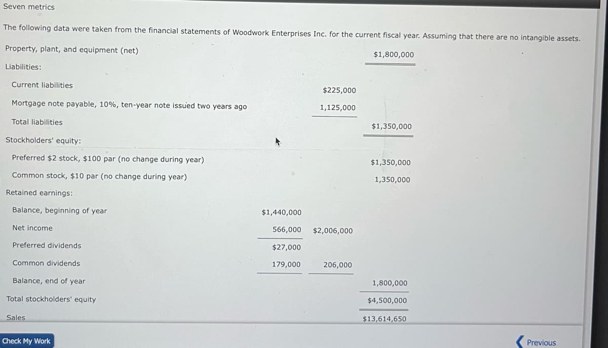 Seven metrics
The following data were taken from the financial statements of Woodwork Enterprises Inc. for the current fiscal year. Assuming that there are no intangible assets.
Property, plant, and equipment (net)
Liabilities:
Current liabilities
Mortgage note payable, 10%, ten-year note issued two years ago
Total liabilities
Stockholders' equity:
Preferred $2 stock, $100 par (no change during year)
Common stock, $10 par (no change during year)
Retained earnings:
Balance, beginning of year
Net income
Preferred dividends
Common dividends
Balance, end of year
Total stockholders' equity
Sales
Check My Work
$1,440,000
566,000
$27,000
179,000
$225,000
1,125,000
$2,006,000
206,000
$1,800,000
$1,350,000
$1,350,000
1,350,000
1,800,000
$4,500,000
$13,614,650
Previous