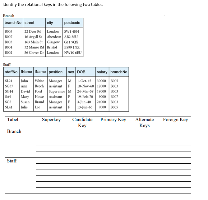 Identify the relational keys in the following two tables.
Branch
branchNo street
city
postcode
SWI 4EH
16 Argyll St Aberdeen AB2 3SU
163 Main St Glasgow GI1 9QX
BS99 INZ
NW10 6EU
BO05
22 Deer Rd
London
BO07
B003
BO04
32 Manse Rd Bristol
BO02
56 Clover Dr London
Staff
staffNo fName IName position
sex DOB
salary branchNo
SL21
John
White Manager
M
1-Oct-45
30000
BO05
SG37
Ann
Beech
Assistant
F
10-Nov-60 12000
BO03
SG14
David
Ford
Supervisor M
24-Mar-58 18000
BO03
SA9
Mary
Howe
Assistant
F
19-Feb-70
9000
BO07
SG5
Susan
Brand Manager
F
3-Jun-40
24000
BO03
SL41
Julie
Lee
Assistant
F
13-Jun-65
9000
BO05
Tabel
Superkey
Candidate
Primary Key
Alternate
Foreign Key
Key
Keys
Branch
Staff
