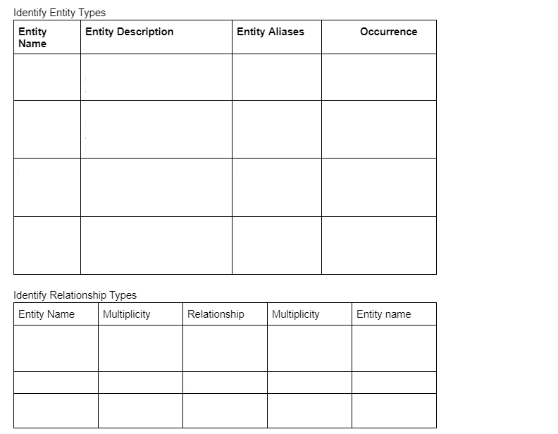 Identify Entity Types
Entity
Name
Entity Description
Entity Aliases
Occurrence
Identify Relationship Types
Entity Name
Multiplicity
Relationship
Multiplicity
Entity name
