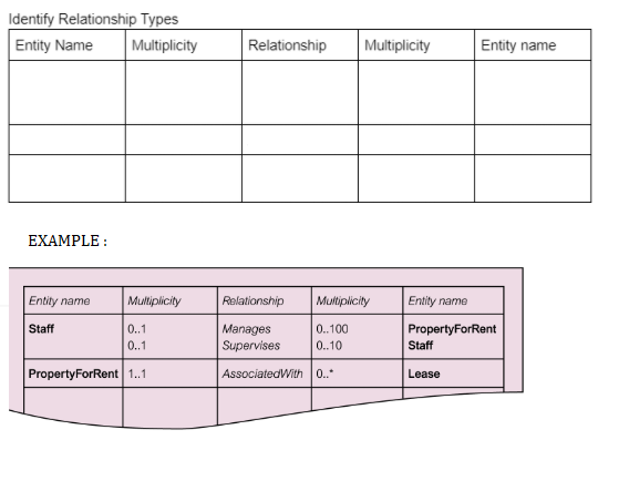 Identify Relationship Types
Entity Name
Multiplicity
Relationship
Multiplicity
Entity name
EXAMPLE :
Entity name
Multiplicity
Relationship
Multiplicity
Entity name
Manages
Supervises
Staff
0..1
0.100
PropertyForRent
0..1
0.10
Staff
PropertyForRent 1..1
AssociatedWith 0..
Lease
