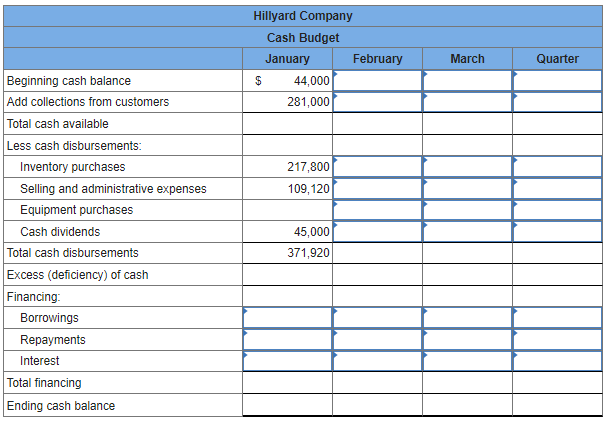 Beginning cash balance
Add collections from customers
Total cash available
Less cash disbursements:
Inventory purchases
Selling and administrative expenses
Equipment purchases
Cash dividends
Total cash disbursements
Excess (deficiency) of cash
Financing:
Borrowings
Repayments
Interest
Total financing
Ending cash balance
Hillyard Company
Cash Budget
January
$
44,000
281,000
217,800
109,120
45,000
371,920
February
March
Quarter