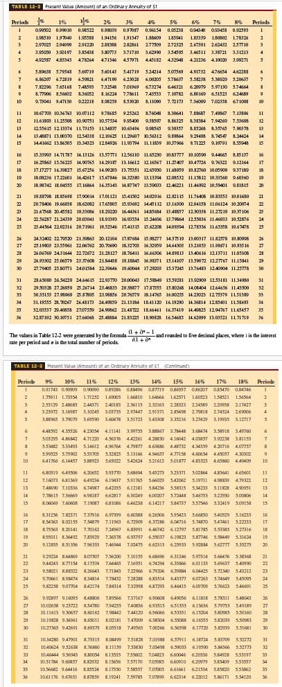 TABLE 12-2 Present Value (Amount) of an Ordinary Annuity of $1
Periods
1
2
3
4
5
6
7
8
9
10
11
12
1.3
14
15
16
17
18
19
20
21
22
23
24
25
26
27
28
29
30
31
32
33
34
35
36
2
3
4
5
6
7
8
9
10
11
12
13
14
15
16
17
18
19
20
21
22
23
24
1%
0.99502 0.99010
TABLE 12-2 Present Value (Amount) of an Ordinary Annuity of $1 (Continued)
Periods 9% 10%
0.91743 0.90909
1
1.75911 1.73554
2.53129 2.48685
3.23972 3.16987
3.88965 3.79079
25
The values in Table 12-2 were generated by the formula+and rounded to five decimal places, where i is the interest
*(1 +0
rate per period and is the total number of periods.
26
27
28
29
30
← 2%
0.98522 0.98039
1.98510 1.97040 1.95588 1.94156
2.97025 2.94099 2.91220 2.38388
3.55050 3.90197 3.85438 3.80773
4.92587 4.85343 4.78264 4.71346
31
32
33
6
5.89638 5.79548 5.69719 5.60143 541719 5.24214 5.07569 4.91732 4.76654 4.62288 9
6.86207 6.72319 6.50821 6.47199 6.23023 6.00205 5.78637 5.58238 5.38029 5.20637
7
7.82296 7.65168 7.48593 732548 7.01969 673274 646321 6.20979 5.97130 5.74664
8.77905 3.56602 3.36052 3.16224 7.78611 743533 7.10782 6.80169 6.51523 624589
9.73041 9.47130 9.22218 8.98259 8.53020 8.11090
7.72171 7.36009 7.02358 671008
8.11090 7.72173
15.33993 14.71787
16.25863 15.56225
17.17277 16.39827
18.08236 17.22601
18.98742 18.04555
14.13126
14.90765
15.67256
1642617
17.16864
11
8.86325
1067708 10.36763 10.07112 9.78685 9.25262 8.76048 8.30541 7.83687 7.49867 7.13306
11.61898 11.25508 10.90751 10.57534 9.95400 9.38507
8.38384 7.94269 7.53608 12
1255615 1213374 11.73153 11.34837 10.63496 9.98565 9.30357 8.85258 8.35765 7.90378 13
13.48871 13.00370 1254338 1210625 11.29607 10.56312 9.89864 9.29498 8.74547
8.74547 8.24424 14
14.41662 13.86505 13.34323 1284926 11.93794 11.11839 10.37966 9.71225 9.10791 8.55948 15
3% 4% 5% 6% 7% 8% Periods
0.97087 0.96154 0.55238 0.94340 0.93458 0.92593 1
1.91347 1.85509 1.85941 1.83339 1.80802 1.78326 2
2.32861 2.77509 2.72325 2.67301 2.62432 257710
3.71710 3.62990 3.54595 3.46511 3.38721 3.31213 4
457971 4.45182 432948 4.21236 4.10020 3.99271 5
3
8
9
13.57771 1256110 11.65230 10.83777 10.10590 9.44665 8.85137 16
14.29187 13.16612 1216567 11.27407 10.47726 9.76322 9.12164 17
14.99203 13.75351 1265930 11.68959 10.32760 10.05909 9.37189 18
15.67846 14.32380 13.13394 12.08532 11.15812 10.33560 9.60360 19
16.35143 14.87747 13.59033 12.46221
11.46992 10.59401 9.81815 20
19.38798 18.85698 17.90014 17.01121 15.41502 14.02916 12.82115 11.76406 10.33553 10.01680 21
20.78406 19.66038 1862082 17.65805 15.03602 1445112 13.16300 12.04158 11.06124 10.20074 22
21.67568 20.45532 1933036 18.29220 16.44361 1485684 13.48857 12.30338 11.27219 10.37106 23
2256287 21.24339 20.03041 18.91393 1693554 15.24696 13.79864 12.55036 1146033 10.52876 24
23.44564 2202316 20.71961 19.52346 17.41315 15.62208 14.09394 12.78336 11.65358 10.67478 25
10
24.32402 2279520 21.39863 20.12104 17.87684 15.98277 14.37519 13.00317 11.32578 10.30996 26
25.19803 23.55961 22.06762 20.70690 18.32703 16.32959 14.64303 13.21053 11.98671 10.93516 27
26.06769 2431644 22.72672 21.28127 18.76411 16.66306 14.39813 13.40616 12.13711 11.05108 23
26.93302 25.06379 23.37608 21.84438 19.18845 16.98371 15.14107
27.79405 25 80771 24.01584 2239646 19.60044 17.29203 1537245
13.59072 12.27767 11.15841 29
13.76483 12.40904 11.25778 30
23.65080 2654229 24.64615 2293770 20.00043 1758849 1559281 13.92909 12.53181 1134980 31
29.50328 27.26059 25.26714 23.46833 20.38877 17.37355 15.30268 14.08404 12.64656 11.43500 32
30.35153 27.98969 25.37895 23.98856 20.76579 18.14765 16.00255 14.23023 1275379 11.51399 33
31.19555 28.70267 26.43173 24.49859 21.13184 18.41120 16.19290
3203537 29.40858 27.07559 24.99862 21.43722 18.66461 16.37419 14.49825 1294767 11.65457 35
3287102 30.10751 27.66068 25.48884 21.83225 18.90828 16.54635 14.62099 13.03521 11.71719 36
14.36814 1285401 11.58693 34
15% 16% 17% 18% Periods
0.86057 0.86207 0.85470 084746
11% 12% 13% 14%
0.90090 0.89286 0.88496 0.87719
1
1.71252 1.69005 1.66810 1.64666 1.62571 1.60523 1.58521 1.56564 2
2.44371 240183 2.36115 2.32163 228323 2.24589 2.20958 217427 3
2.97447 2.91371 2.85498 2.79818 274324 269006 4
3.51723 3.43308 3.35216
3.27429 3.19935 3.12717 5
3.99755 3.88867 3.78448 3.68474 3.58918 3.49760 6
4.71220 4.36376 4.42261 4.28830 4.16042 4.03857 3.92238 3.81153 7
5.14612 4.96764 4.79877 4.63886 4.48732 4.34359 4.20716 4.07757 8
5.53705 5.32825 5.13166 4.94637 4.771.58 4.60654 4.45057 4.30002
641766614457 5.88923 5.65022 5.42624 521612 501877 4.83323 4.65860 4.49409
3.10245 3.03735
3.69590 3.60478
4.48592 4.35526 4.23054 4.11141
5.03295 4.86842
5.53482 5.33493
5.99525 5.75902
9
680519 649506 620652 5.93770
7.16073 6.81369 6.49236 6.19437
7.48690 7.10336
7.78615 7.36669
8.06069 7.60608
11
12
5.68674 5.45273 5.23371 5.02864 4.83641 4.65601
5.91765 5.66029 542062 5.19711 4.98839 4.79322
6.74987 6.42355 6.12181 5.84236 5.58315 5.34233 5.11828 4.90951
6.98187 6.62817 6.30049 6.00007 5.72448 546753 5.22930 5.00806
7.19087 681086 646238 6.14217 584737 557546 5.32419 5.09158 15
13
14
9.29224 864869 807507
944243 8.77154 8.17574
10
8.31256 7.82371 7.37916 6.97399
8.54363 8.02155 754879 7.11963
7.24967
7.36578 6.93797 6.55037 6.19823 5.87746 5.58449 5.31624 19
5.92884 5.62777 5.35275 20
6.60388 6.26506 5.95423 5.66850 5.40529 5.16235 16
6.72909 6.37286 6.04716 5.74870 547461 5.22233 17
6.83991 6.46742 6.12797 5.81785 5.53385 5.27316 18
8.75563 8.20141 7.70162
8.95011 836492 783929
9.12855 8.51356 7.96333
7.46944 7012475 6.62313 6.25933
7.56200 7.10155 6.68696 6.31246 5.97314 5.66476 5.38368 21
7.64465 7.16951 6.74294 6.35866 601133 5.69637 5.40990 22
9.58021 888322 8.26643 7.71843 7.22966 6.79206 6.39884 604425 5.72340 543212 23
9.70661 898474 8.34814 7.78432 7.28288 683514 6.43377 6.07263 5.74649 5.45095 24
7.84314 732998 6.87293 646415
9.82258 9.07704 842174
6.09709 5.76623 546691 25
9.92897 9.16095
8.48806 7.89566 737167 6.90608 6.49056 6.11818 5.78311 5.48043 26
10.00658 9.23722 8.54780 7.94255 7.40856 6.93515 6.51353 6.13636 5.79753 5.49189 27
10.11613 9.30657 8.60162
8.60162 7.98442 7.44120 6.96066 6.53351 6.15204 5.80985 5.50160
10.19828 9.36961 8.65011 8.02181 7.47009 6.98304 6.55088 6.16555 5.82039 5.50983 29
EMEL
6.56598 6.17720 5.82939 5.51681
28
10.27365 9.42691 8.69379
8.05518 7.49565 7.00266
30
31
32
10.34280 947901 8.73315 8.08499 7.31828 7.01988 657911 6.18724 5.83709 5.52272
10.40624 9.52638 8.76860 8.111.59 753830 7.05498 659053 6.19590 5.84366
5.52773
10.46444 9.56943 880054 8.13535 755602 7.04823 6.60046 6.20336 5.84928 553197 33
10.51784 9.60857 8.82932 8.15656 7.57170 7.05985 6.60910 6.20979 5.85409 5.53557
34
35 10.56682 9.64416 8.85524 8.17550 7.58557 7.07005
6.61661
621534 5.85820 5.53862 35
10.61176 9.67651 887859 8.19241 7.59785 7.07899
7.07899 6.62314 6.22012 5.86171 5.54120 36
34
36