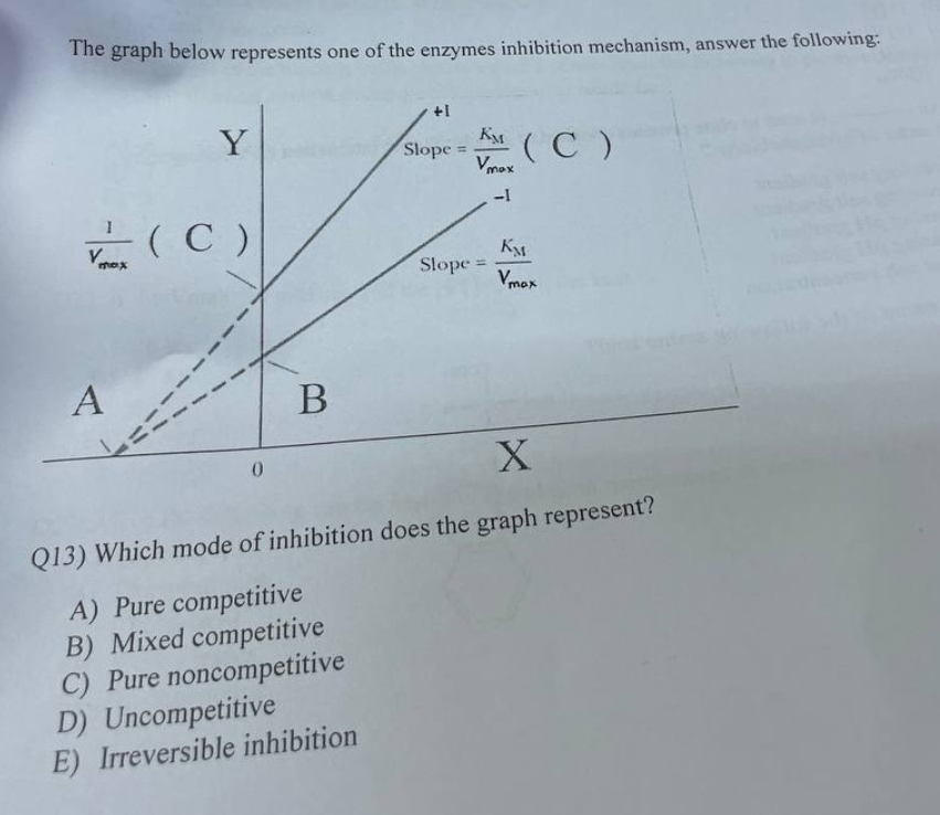 The graph below represents one of the enzymes inhibition mechanism, answer the following:
Vex (C)
A
Y
==
0
B
+1
Slope = (C)
KM
Vmax
-1
Slope =
KM
Vmax
X
Q13) Which mode of inhibition does the graph represent?
A) Pure competitive
B) Mixed competitive
C) Pure noncompetitive
D) Uncompetitive
E) Irreversible inhibition