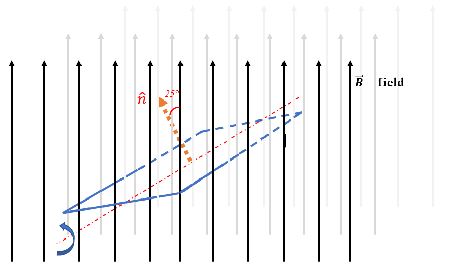 B - field
25°
