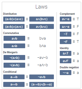 Laws
Distributive
Complement
(anb)v(anc)
an(bvc)
ava ET
(avb)^(avc) =
av(bac)
anna E F
Commutative
-T
avb
bva
-F
anb
bna
Identity
De Morgan's
ant E a
-(anb)
-av-b
avf E a
-(avb)
-an-b
Double negation
Conditional
ma E a
a-b
-avb
a-b
= (a-b)A(b-a)
II
II
II
III
