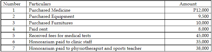 Number
Particulars
Amount
1
Purchased Medicine
P12,000
2
Purchased Equipment
9,500
3
Purchased Furnitures
10,000
4
Paid rent
8,000
5
Received fees for medical tests
45,000
6
Honorarium paid to clinic staff
35,000
7
Honorarium paid to physiotherapist and sports teacher
38,000
