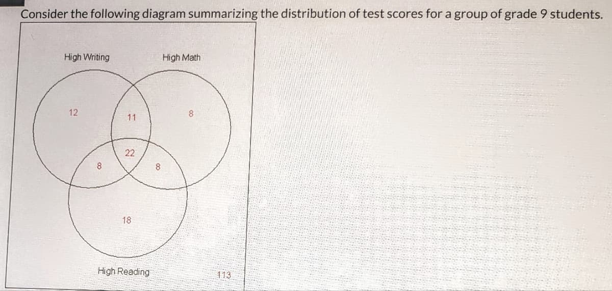 Consider the following diagram summarizing the distribution of test scores for a group of grade 9 students.
High Writing
12
00
8
11
22
18
High Reading
8
High Math
8
113