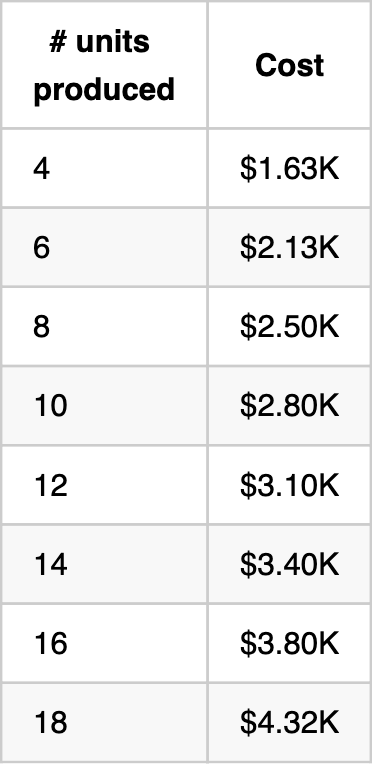 # units
produced
4
6
8
10
12
14
16
18
Cost
$1.63K
$2.13K
$2.50K
$2.80K
$3.10K
$3.40K
$3.80K
$4.32K