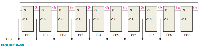 Q4
D.
Os
D
Os
D
09
D
D.
D
D
D
D.
C
FF0
FFI
FF2
FF3
FF4
FF5
FF6
FF7
FF8
FF9
CLK
FIGURE 8-60
