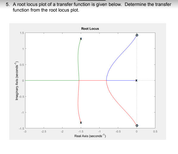 5. A root locus plot of a transfer function is given below. Determine the transfer
function from the root locus plot.
Imaginary Axis (seconds)
1.5
0.5
-0.5
-1.5
-3
-2.5
-2
Root Locus
-1.5
Real Axis (seconds ¹)
-0.5
0
0.5