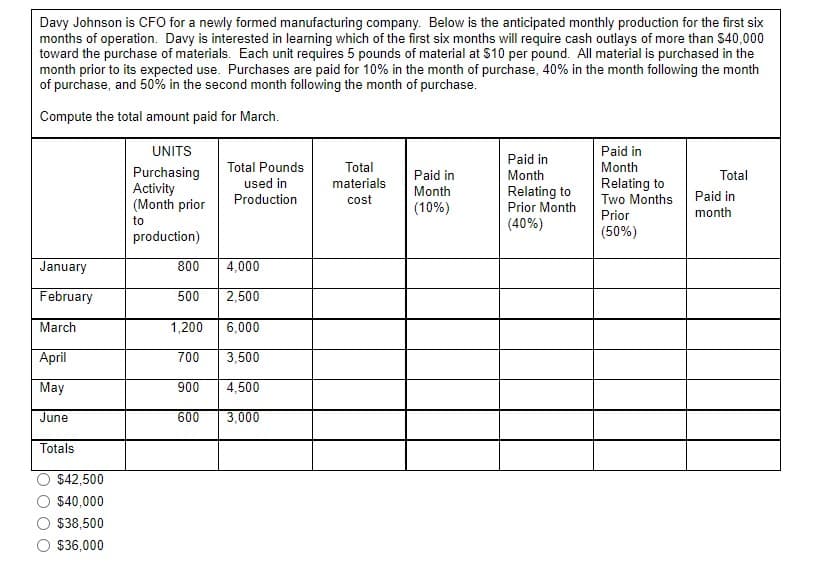 Davy Johnson is CFO for a newly formed manufacturing company. Below is the anticipated monthly production for the first six
months of operation. Davy is interested in learning which of the first six months will require cash outlays of more than $40,000
toward the purchase of materials. Each unit requires 5 pounds of material at $10 per pound. All material is purchased in the
month prior to its expected use. Purchases are paid for 10% in the month of purchase, 40% in the month following the month
of purchase, and 50% in the second month following the month of purchase.
Compute the total amount paid for March.
January
February
March
April
May
June
Totals
$42,500
$40,000
$38,500
O $36,000
UNITS
Purchasing
Activity
(Month prior
to
production)
Total Pounds
used in
Production
800
4,000
500
2,500
1,200
6,000
700 3,500
900 4,500
600 3,000
Total
materials
cost
Paid in
Month
(10%)
Paid in
Month
Relating to
Prior Month
(40%)
Paid in
Month
Relating to
Two Months
Prior
(50%)
Total
Paid in
month