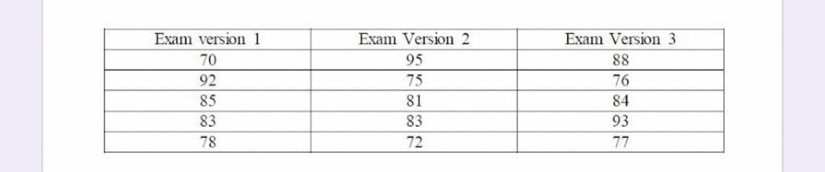 Exam version 1
Exam Version 2
Exam Version 3
70
95
88
92
75
76
85
81
84
83
83
93
78
72
77
に
