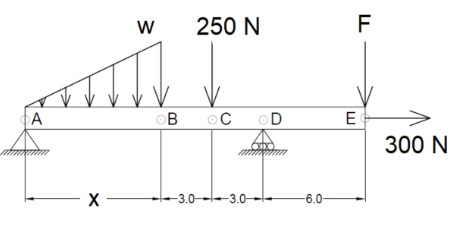 ФА
X
W
250 N
ов OC
-3.0-3.0-
D
-6.0-
F
E
300 N