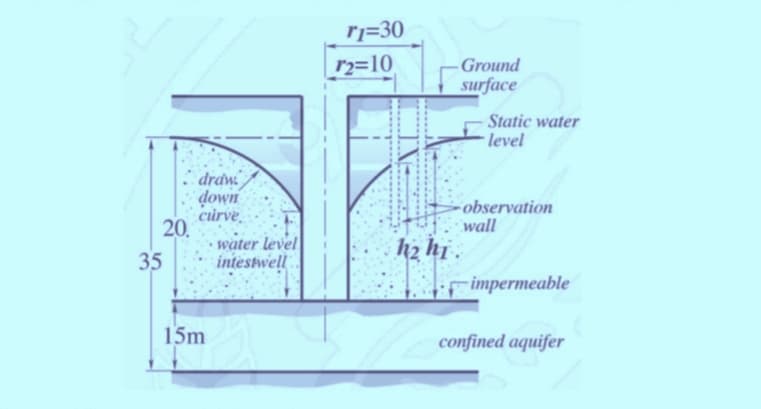 r]=30
r2=10
Ground
surface
Static water
level
draw.
down
curve,
20.
water level
intestwell
-observation
wall
hz hi .
35
impermeable
15m
confined aquifer
