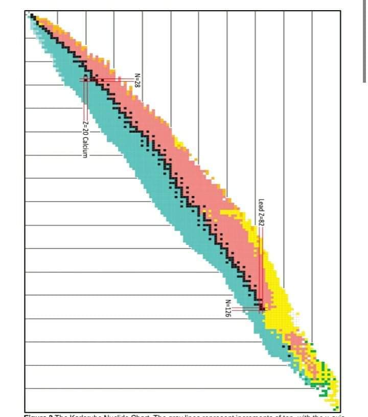 Lead Z=82:
N=126
N=28
z=20 Calcium
