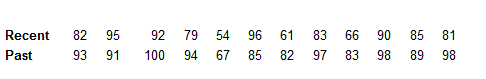 Recent
82
95
92
79
54
96
61
83
66
90
85
81
Past
93
91
100
94
67
85
82
97
83
98
89
98
