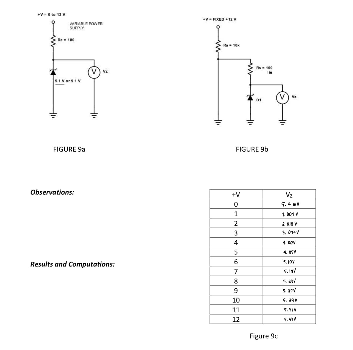 +V= 0 to 12 V
VARIABLE POWER
SUPPLY
Ra 100
5.1 V or 9.1 V
FIGURE 9a
Observations:
Vz
Results and Computations:
+V = FIXED +12 V
Ra = 10k
Rs 100
120
+V
0
1
2
3
4
5
6
7
8
9
10
11
12
D1
FIGURE 9b
Figure 9c
Vz
Vz
5.4 mV
1. 001 V
2.018 V
3.074V
4.00V
4.85V
5.10V
5.18V
5.23V
5.27V
5.29 V
5.31 V
5.33V