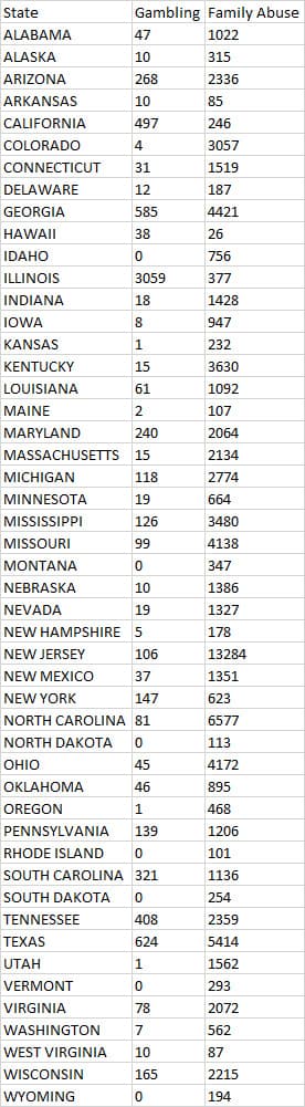 State
Gambling Family Abuse
ALABAMA
47
1022
ALASKA
10
315
ARIZONA
268
2336
ARKANSAS
10
85
CALIFORNIA
497
246
COLORADO
4
3057
CONNECTICUT
31
1519
DELAWARE
12
187
GEORGIA
585
4421
HAWAII
38
26
IDAHO
756
ILLINOIS
3059
377
INDIANA
18
1428
IOWA
947
KANSAS
232
KENTUCKY
15
3630
LOUISIANA
61
1092
MAINE
2
107
MARYLAND
240
2064
MASSACHUSETTS 15
2134
MICHIGAN
118
2774
MINNESOTA
19
664
MISSISSIPPI
126
3480
MISSOURI
99
4138
MONTANA
347
NEBRASKA
10
1386
NEVADA
19
1327
NEW HAMPSHIRE 5
178
NEW JERSEY
106
13284
NEW MEXICO
37
1351
NEW YORK
147
623
NORTH CAROLINA 81
6577
NORTH DAKOTA
113
OHIO
45
4172
ОKLAHOMA
46
895
OREGON
468
PENNSYLVANIA
139
1206
RHODE ISLAND
101
SOUTH CAROLINA 321
1136
SOUTH DAKOTA
254
TENNESSEE
408
2359
TEXAS
624
5414
UTAH
1562
VERMONT
293
VIRGINIA
78
2072
WASHINGTON
7
562
WEST VIRGINIA
10
87
WISCONSIN
165
2215
WYOMING
194
