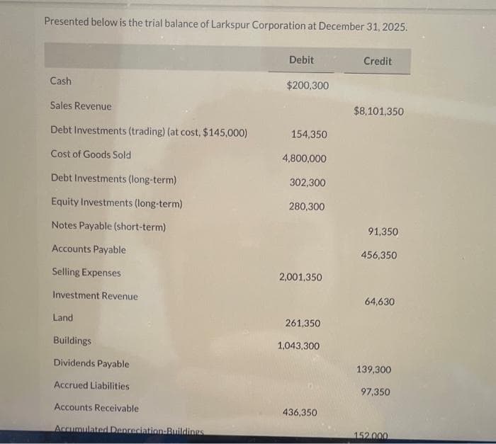 Presented below is the trial balance of Larkspur Corporation at December 31, 2025.
Cash
Sales Revenue
Debt Investments (trading) (at cost, $145,000)
Cost of Goods Sold
Debt Investments (long-term)
Equity Investments (long-term)
Notes Payable (short-term)
Accounts Payable
Selling Expenses
Investment Revenue
Land
Buildings
Dividends Payable
Accrued Liabilities
Accounts Receivable
Accumulated Depreciation-Buildings
Debit
$200,300
154,350
4,800,000
302,300
280,300
2,001,350
261,350
1,043,300
436,350
Credit
$8,101,350
91,350
456,350
64,630
139,300
97,350
152.000